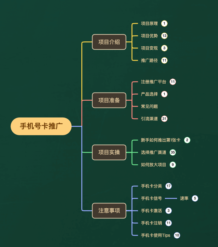 项目-一单收益最高200，拆解外面卖3980的手机号卡推广项目（内含10多种保姆级推广玩法）骑士资源网(3)