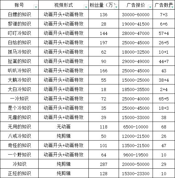 项目-抖音短视频百万粉快速启动计划-冷知识快速涨粉变现玩法骑士资源网(2)